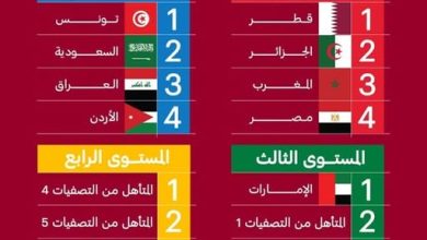 Photo of Foot/ Coupe arabe de la FIFA-2025 (tirage au sort) : l’Algérie placée dans le chapeau 1